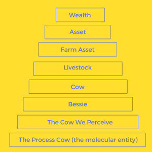 Ladder of Abstraction